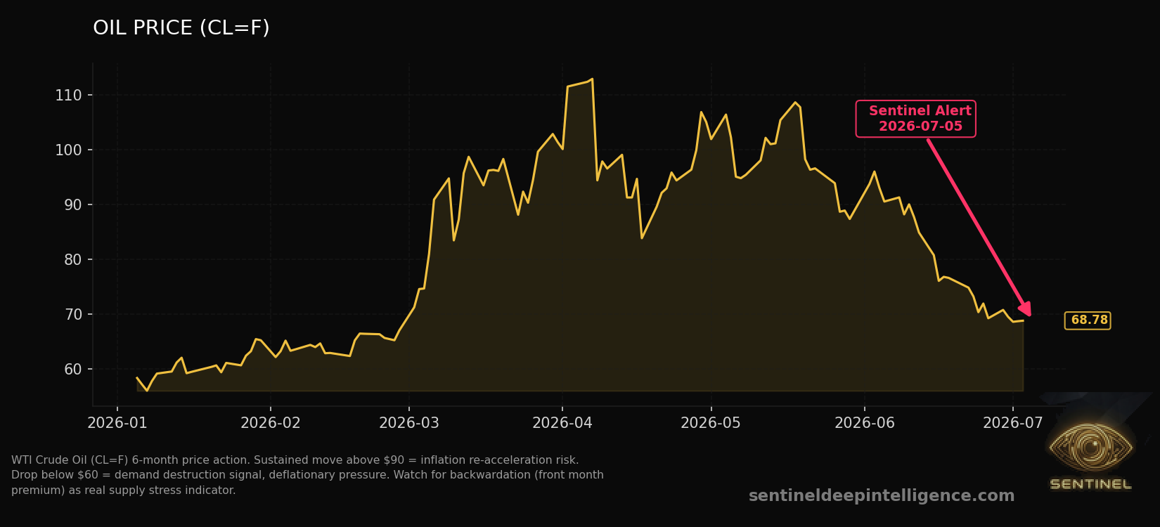Oil Price chart