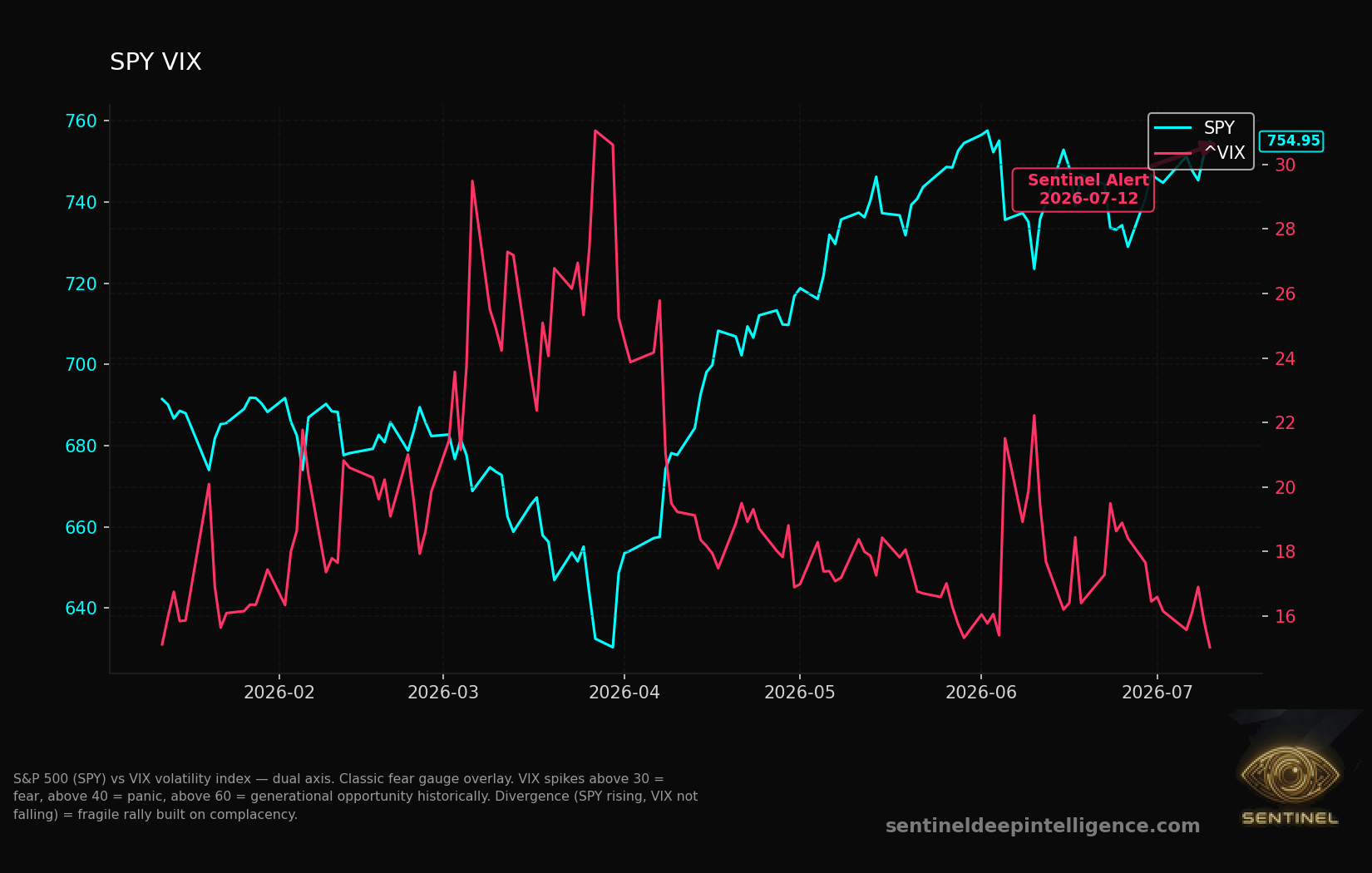Spy Vix chart