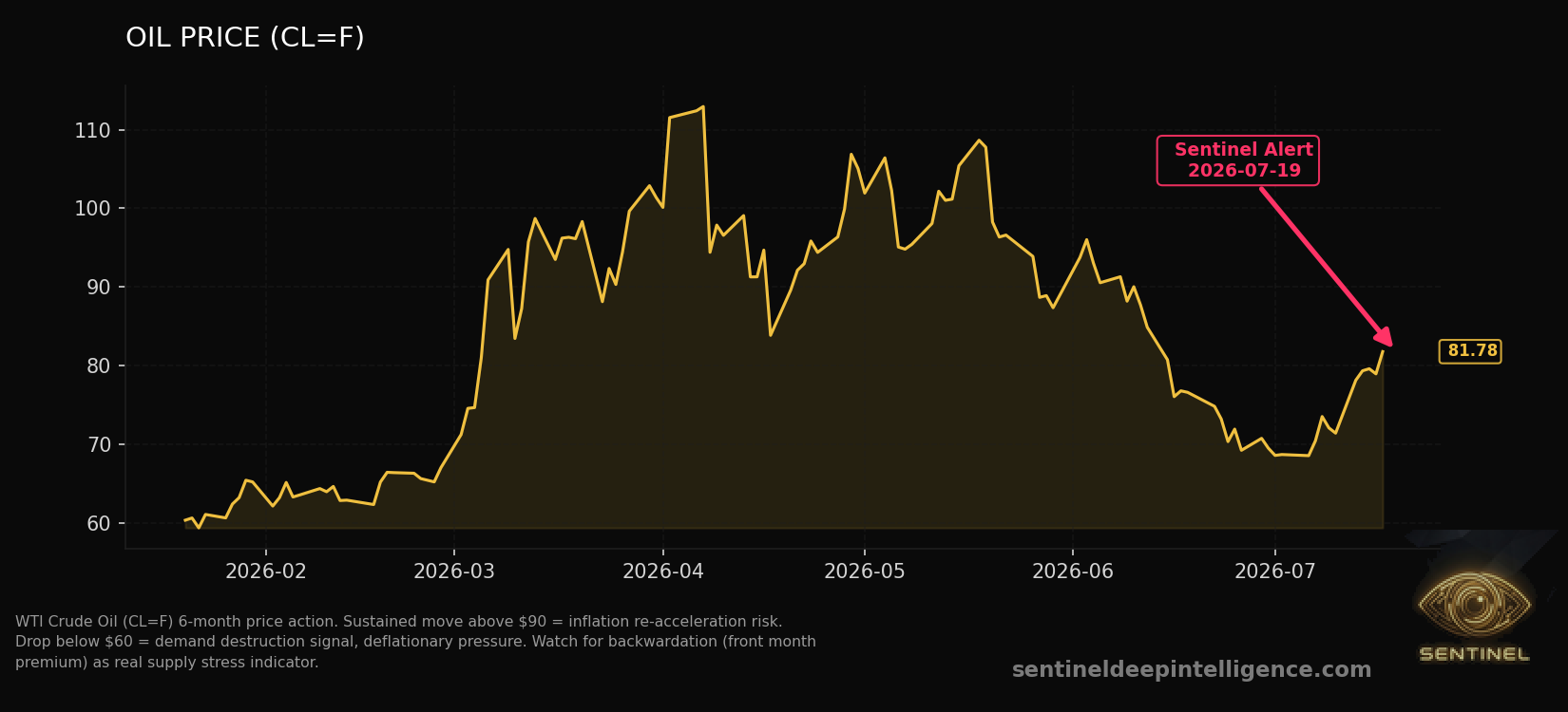 Oil Price chart