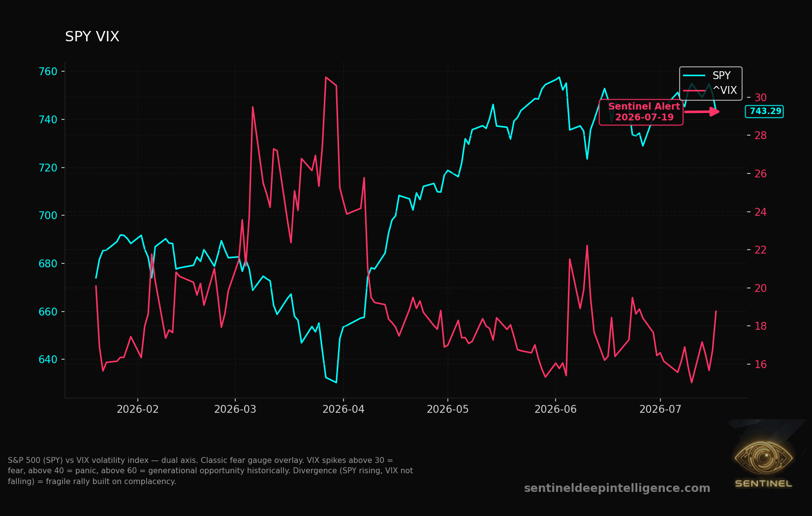 Spy Vix chart