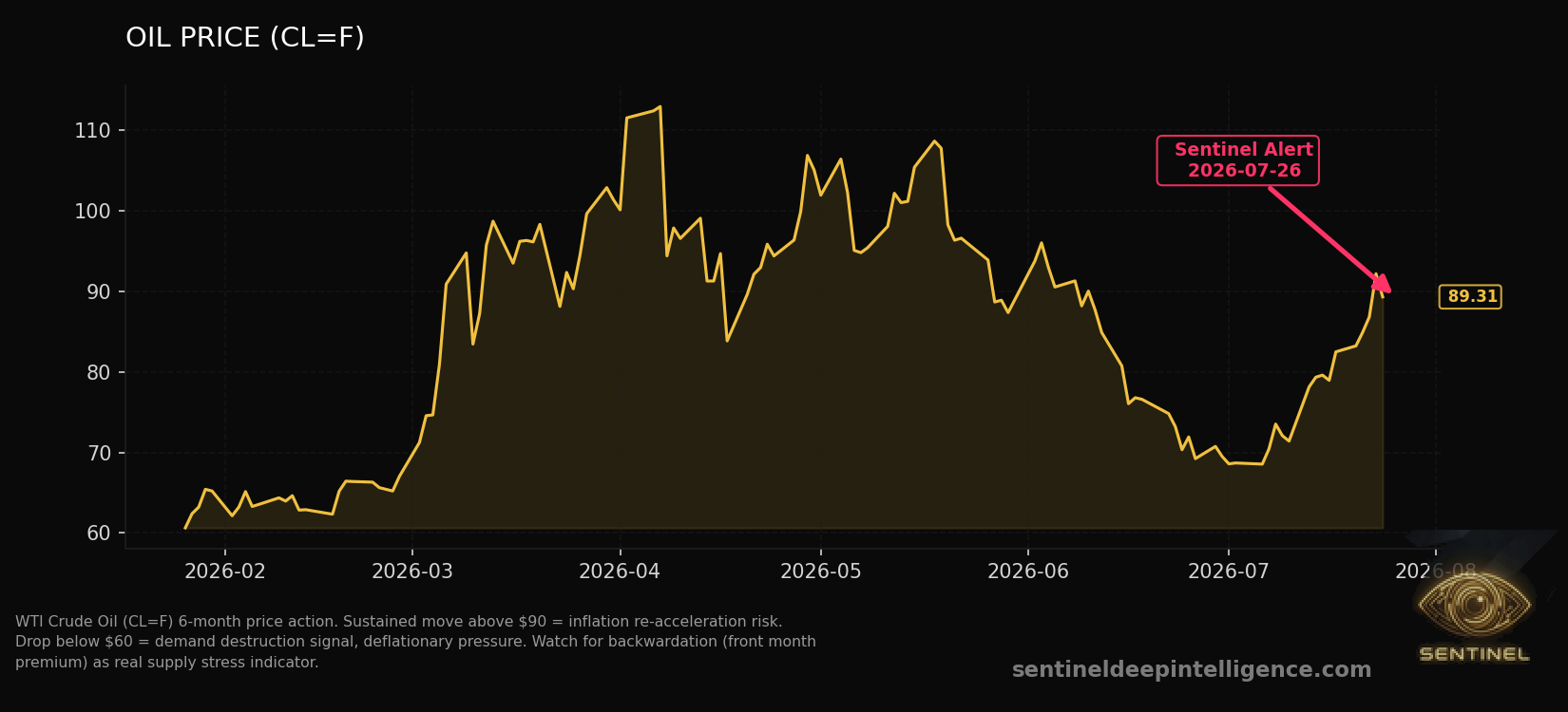 Oil Price chart