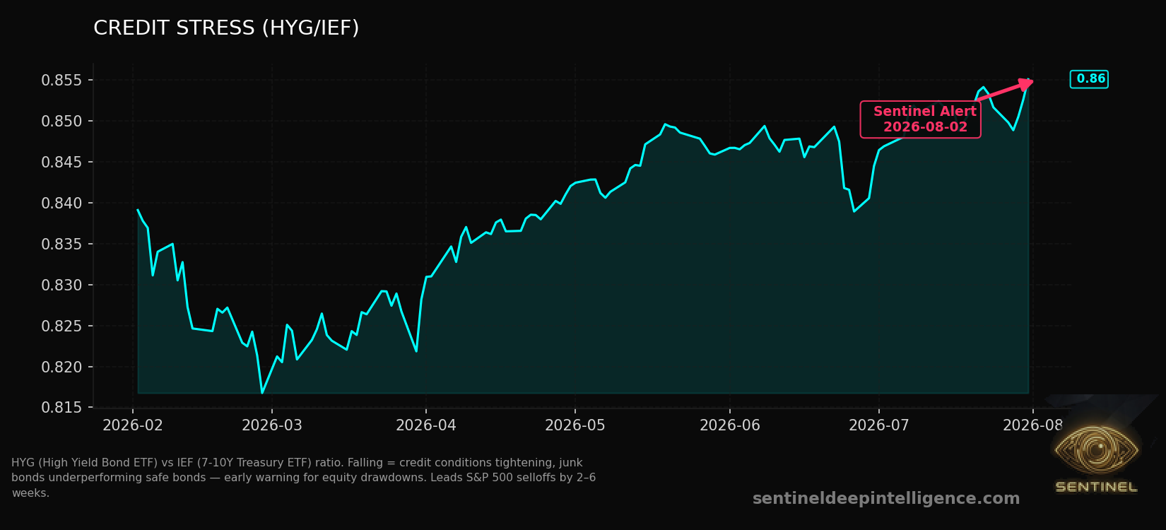 Credit Stress chart