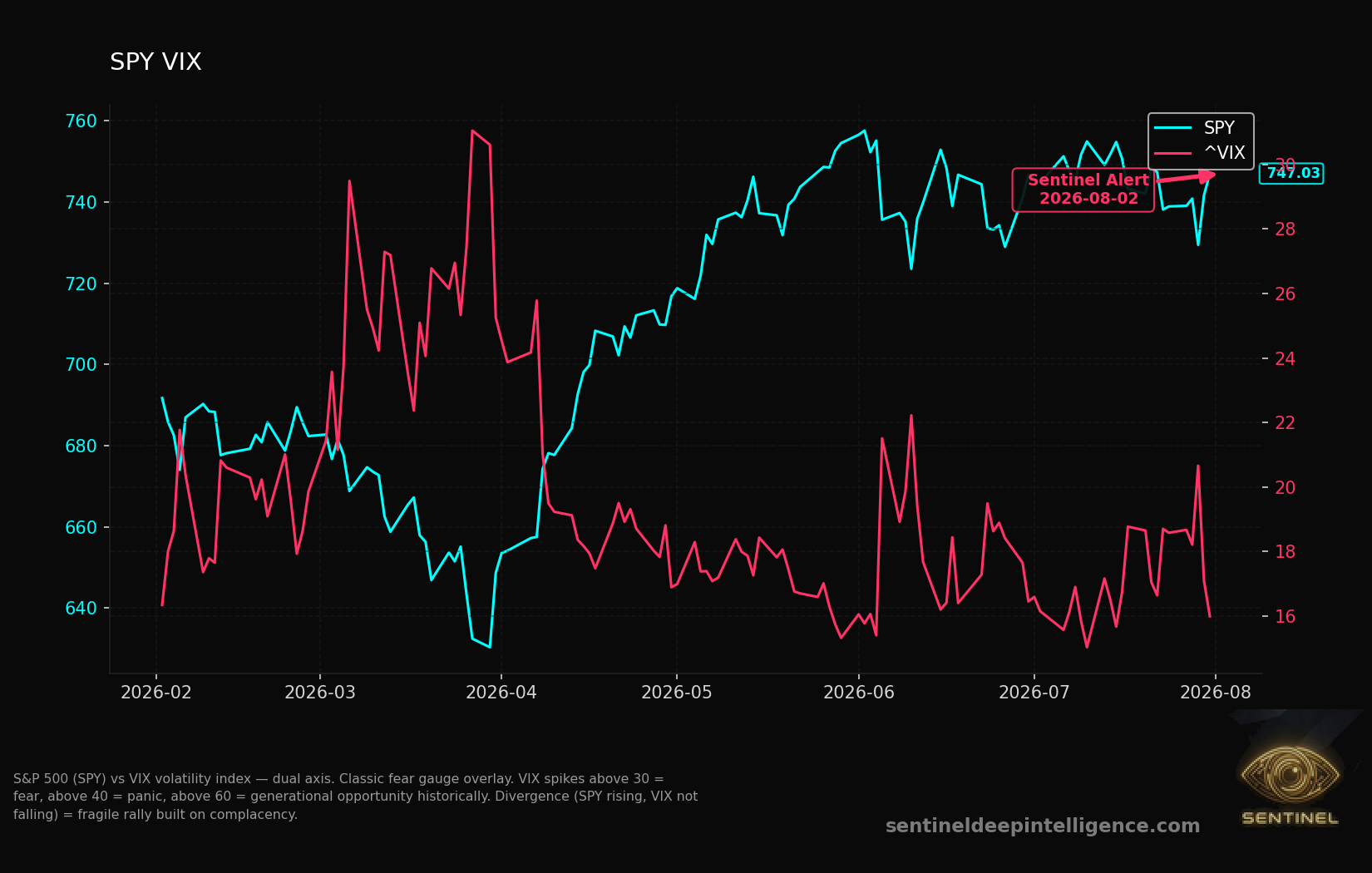 Spy Vix chart