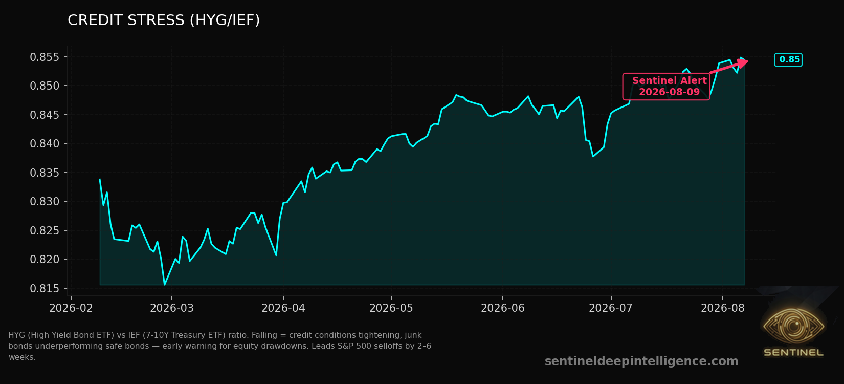Credit Stress chart