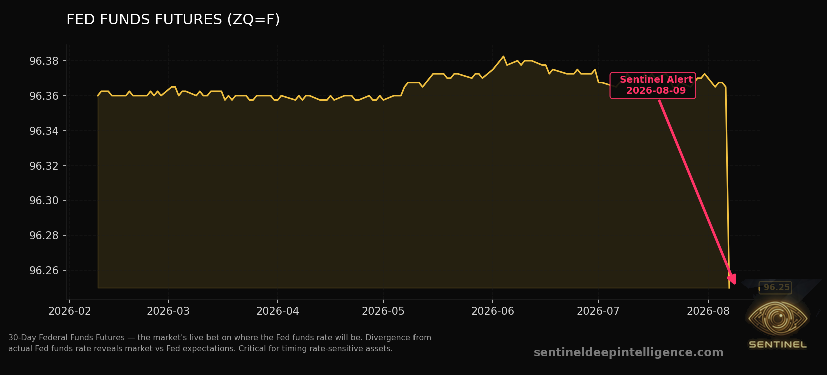 Fed Funds Futures chart
