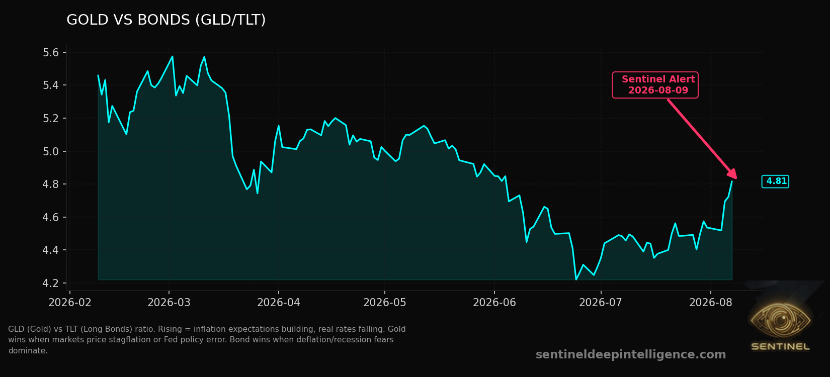 Gold Vs Bonds chart