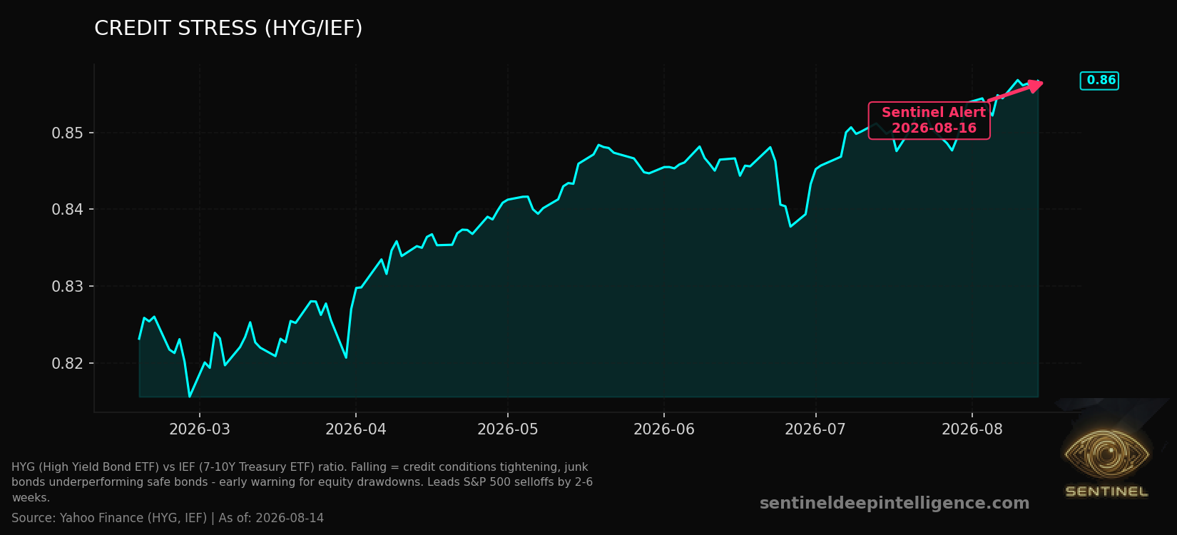 Credit Stress chart