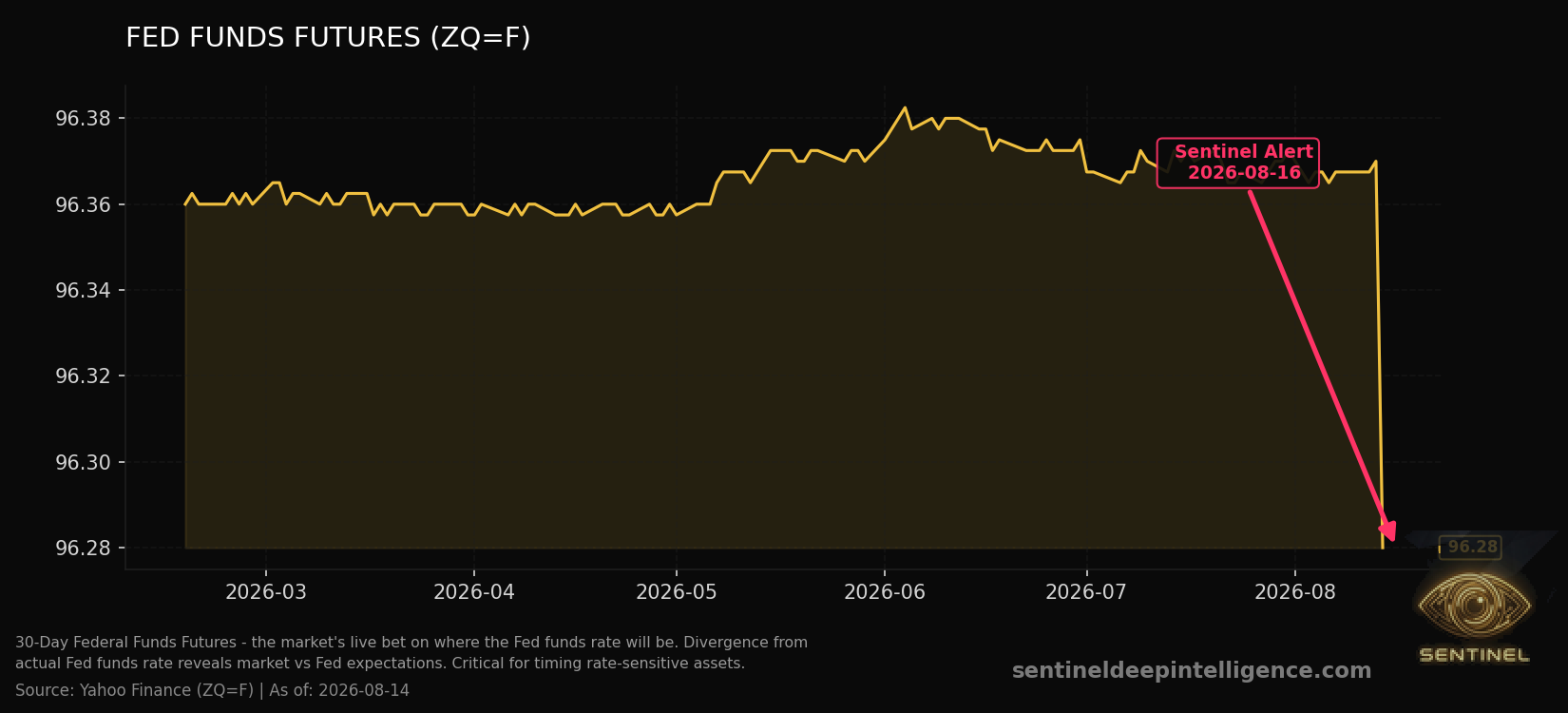 Fed Funds Futures chart