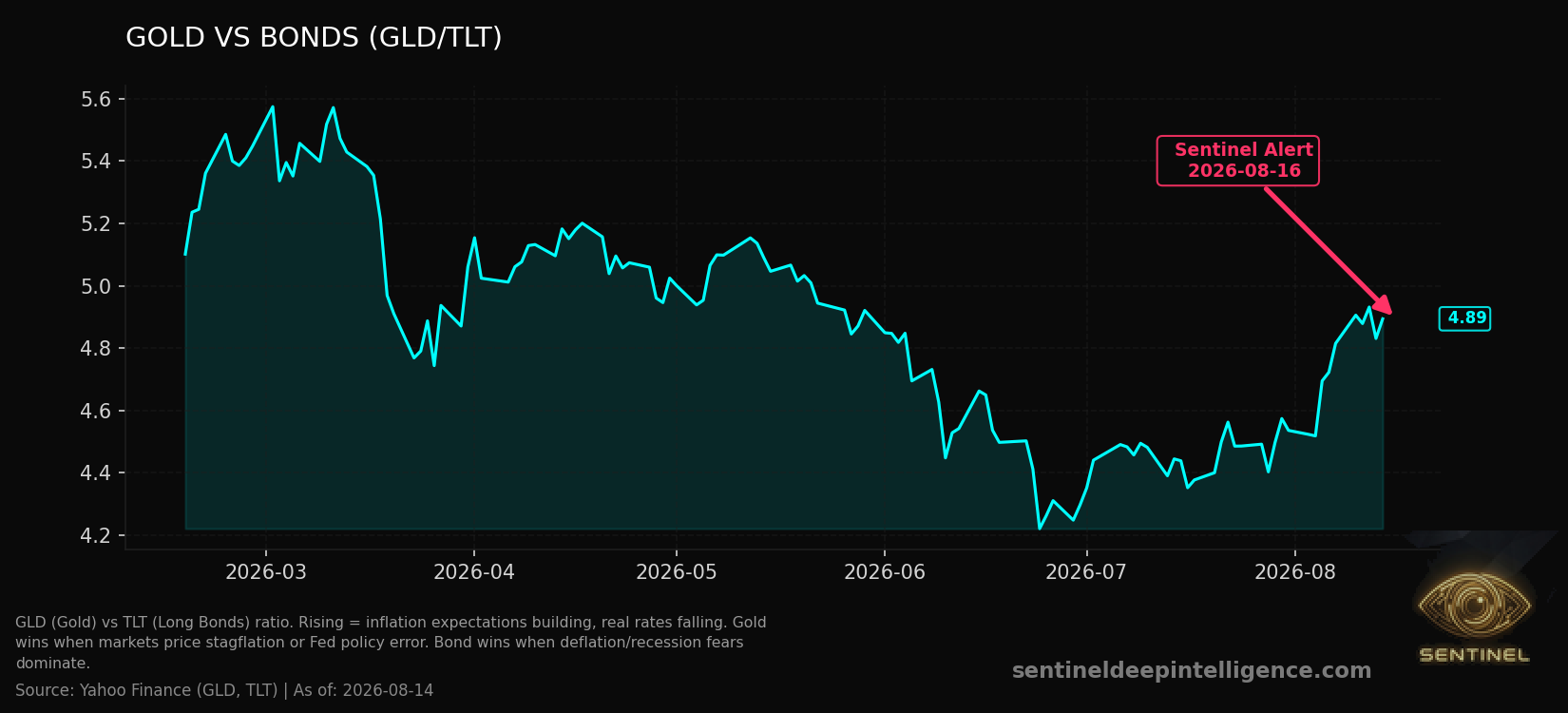 Gold Vs Bonds chart