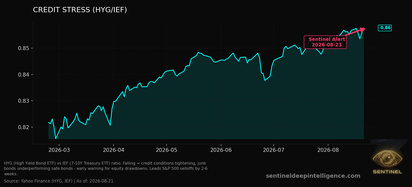 Credit Stress chart