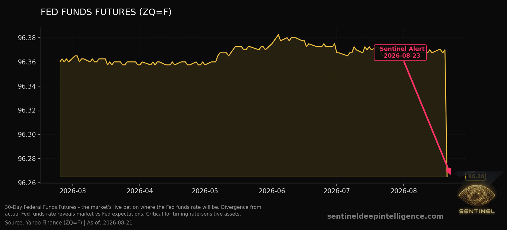 Fed Funds Futures chart