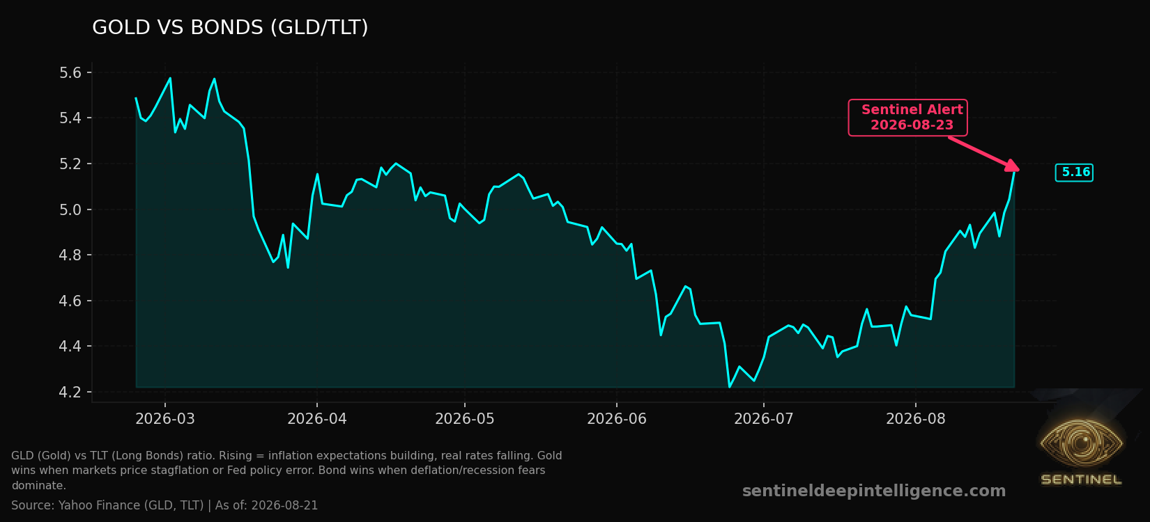 Gold Vs Bonds chart