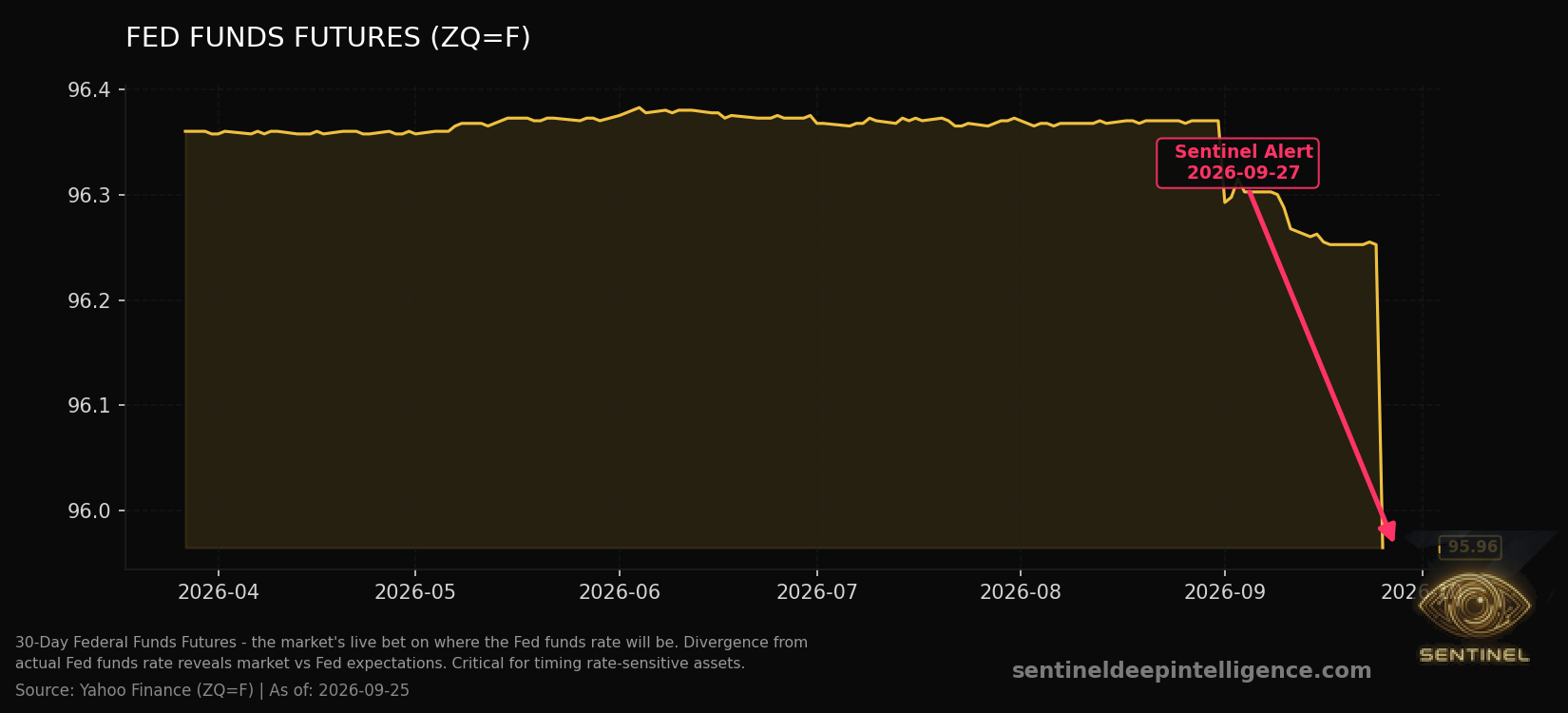 Fed Funds Futures chart