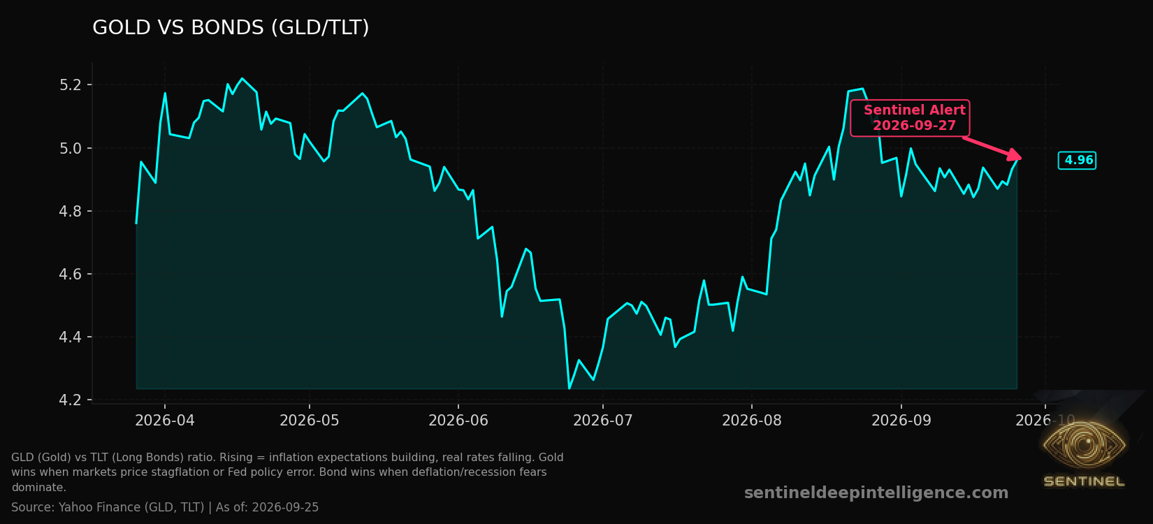 Gold Vs Bonds chart