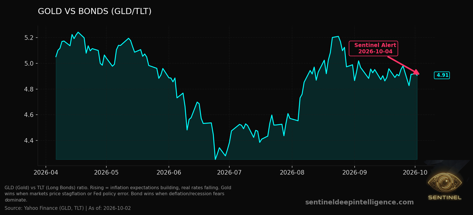 Gold Vs Bonds chart