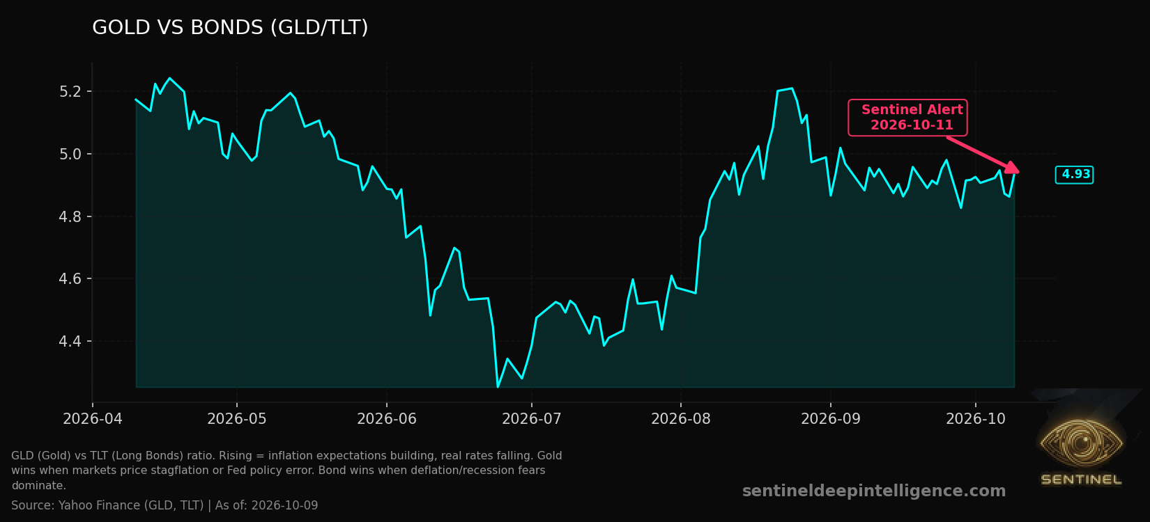 Gold Vs Bonds chart