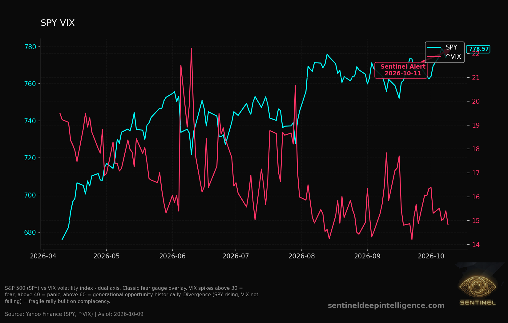 Spy Vix chart