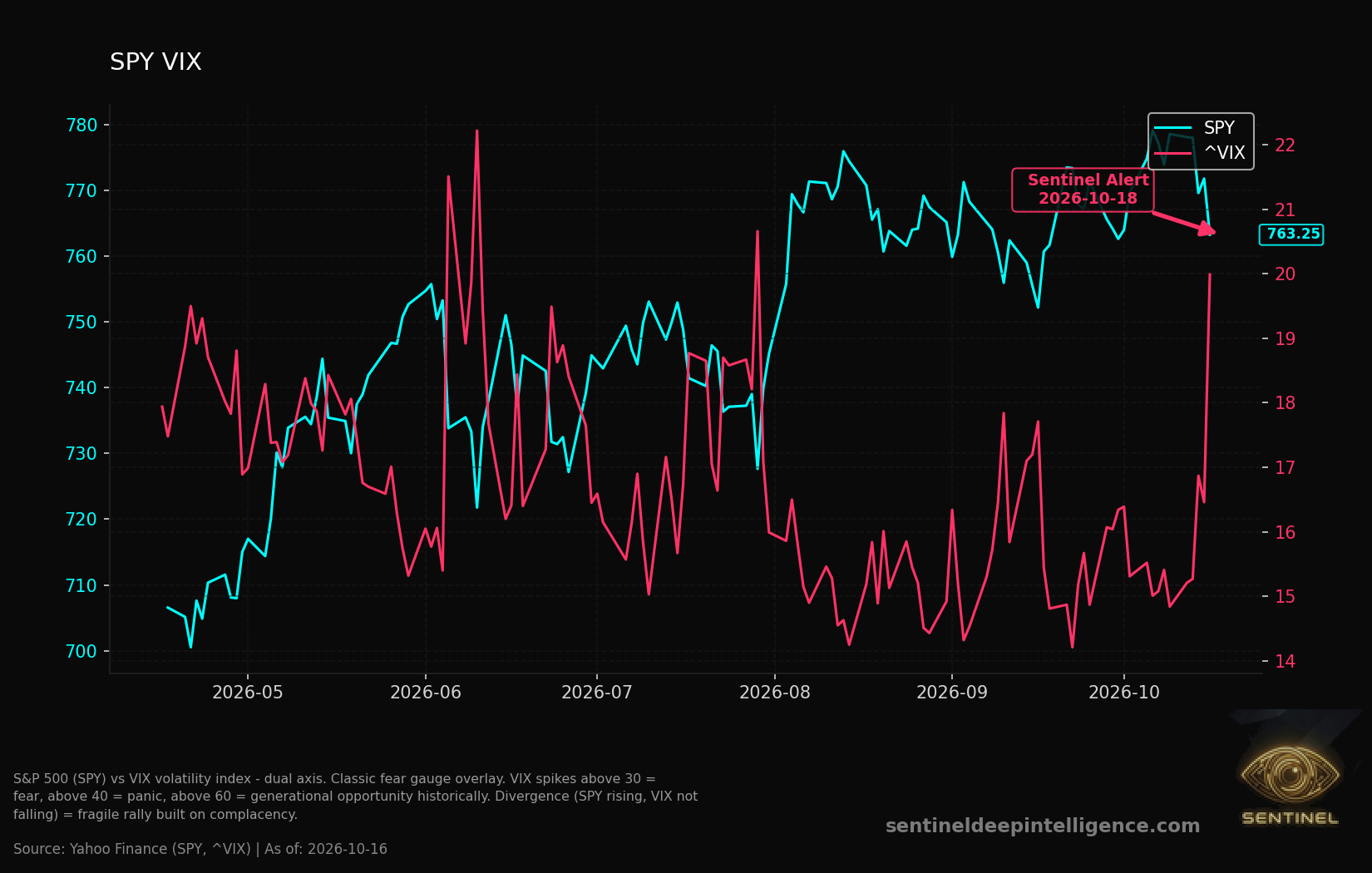 Spy Vix chart